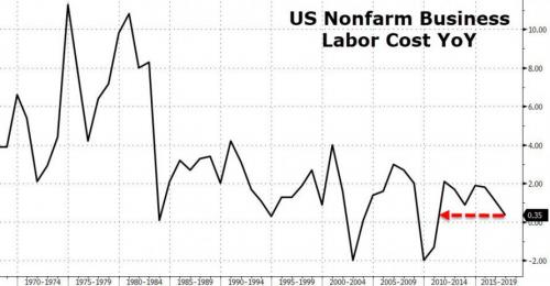 US Nonfarm Business Labor Cost YoY