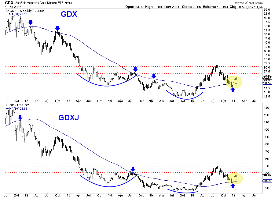 GDX:GDXJ Weekly 2011-2017