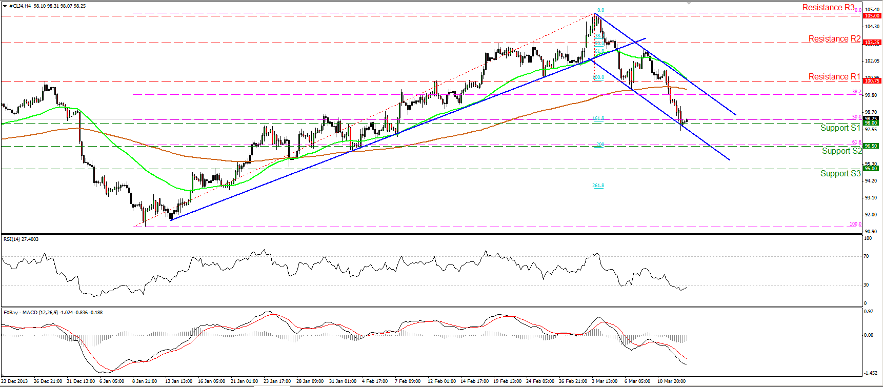 Oil Hour Chart