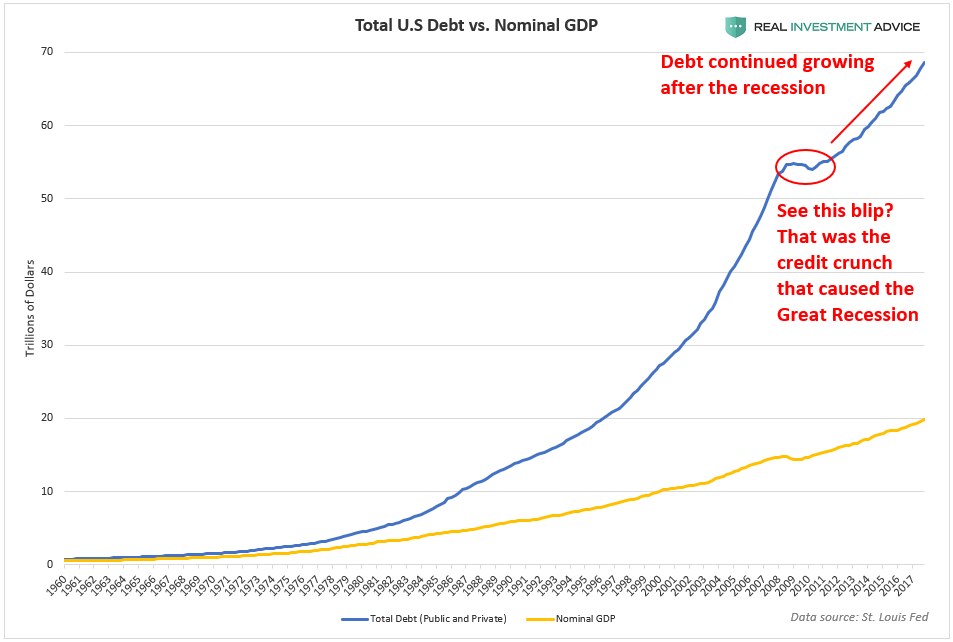 Total US Debt vs Nominal GDP