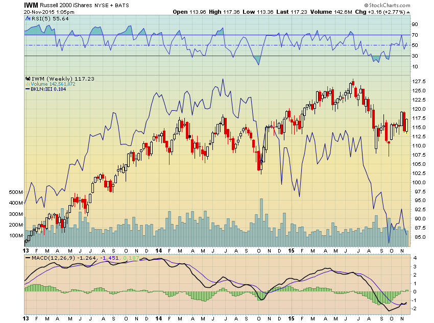 IWM Weekly Chart