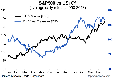 S&P 500 Vs US10Y