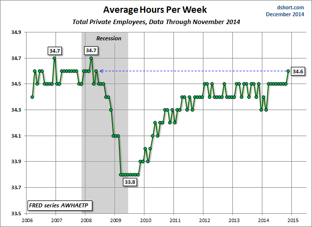 Average Hours Per Week