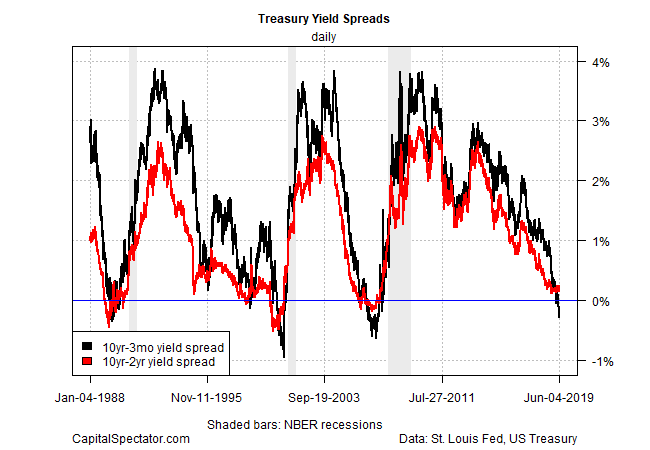 Treasury Yields Spread