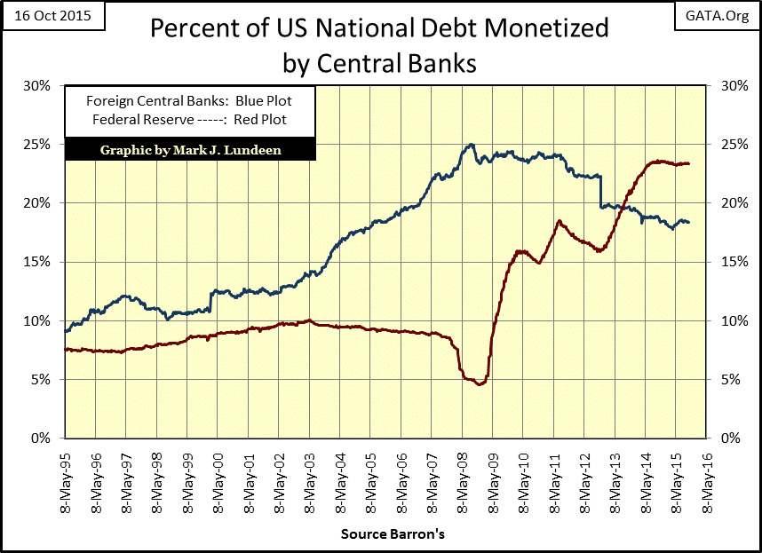 Percent of US National Debt Monetized by Central Banks