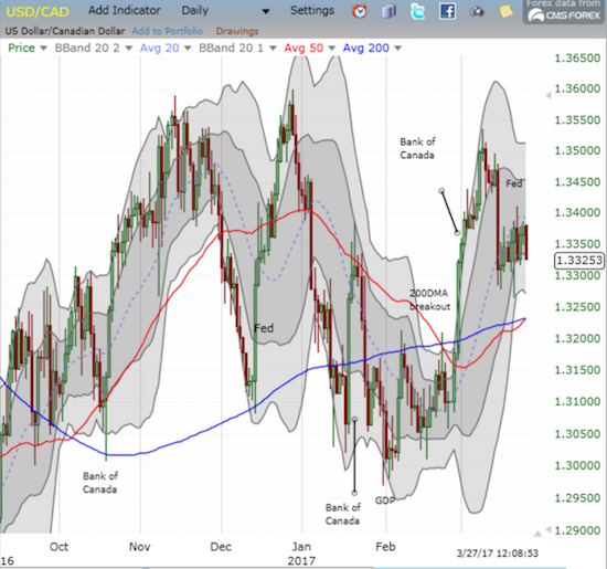 USD/CAD Chart