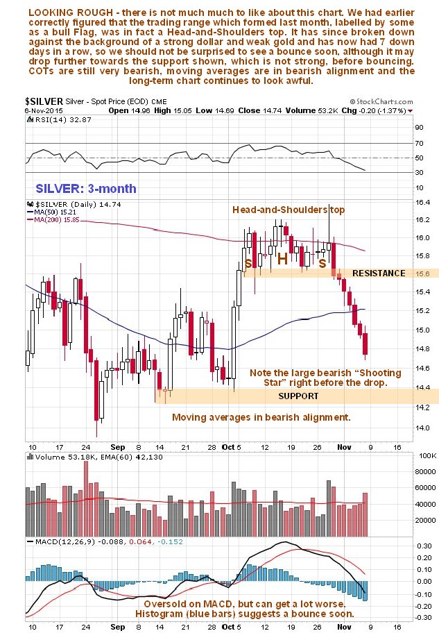 Silver 3-Month Daily Chart