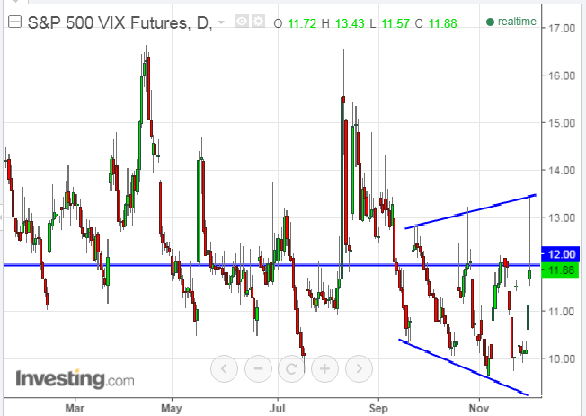 VIX Daily