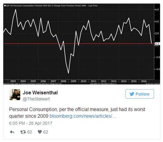 GDP US Personal Consumption 