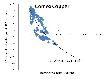 Copper: Real Price 1988-Present