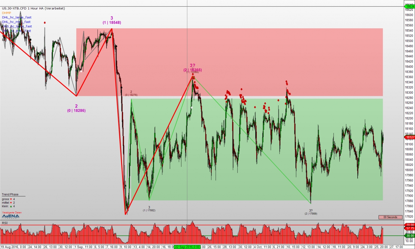 Dow Jones 1 Hour Chart