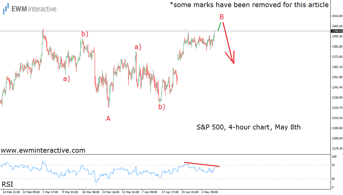 S&P 500 4 hour chart