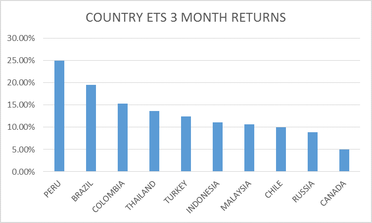 Country ETFs - Three Month Returns