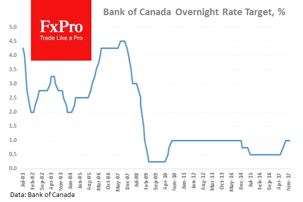 Canadian Interest Rate