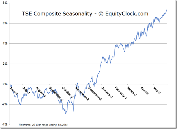 TSE Seasonality Chart