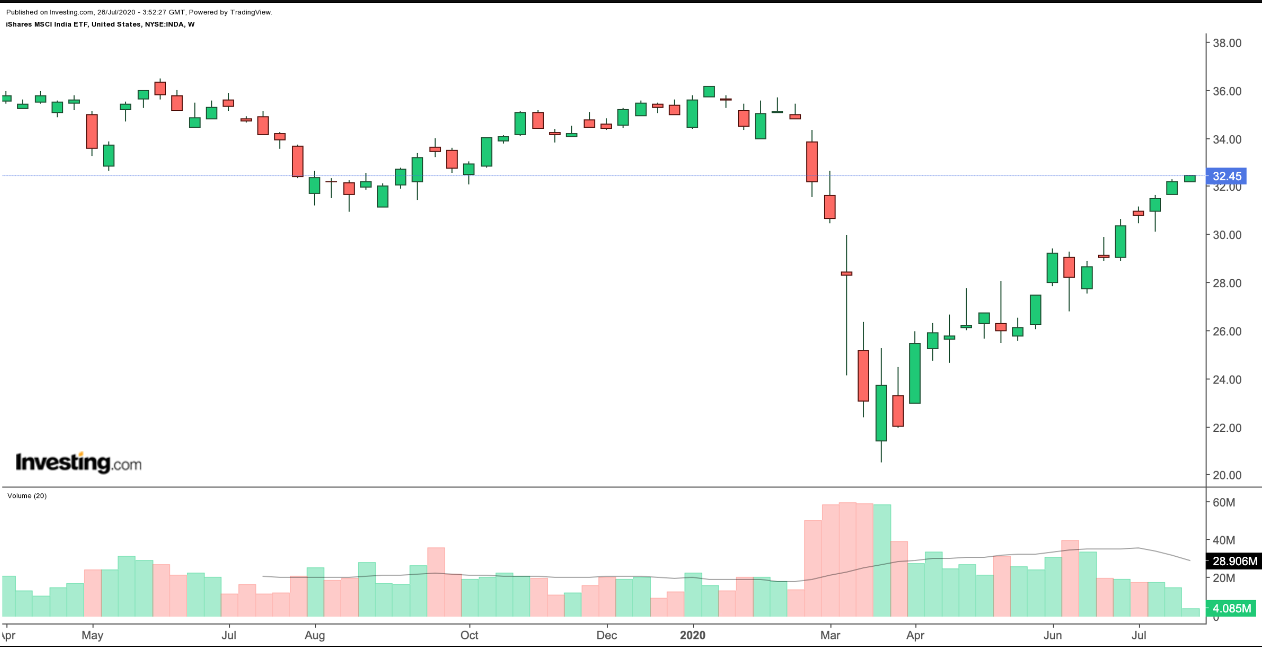 INDA Wochenchart 