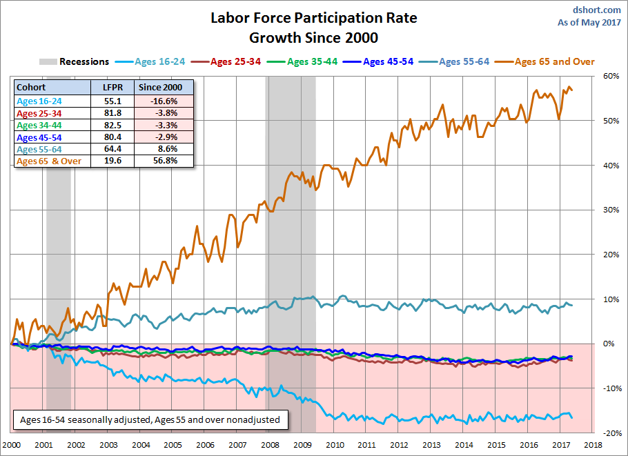 Participation Rate Growth Since 2000