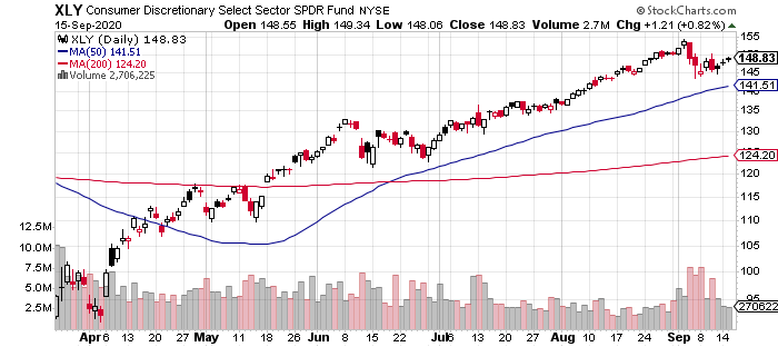 XLY Daily Chart
