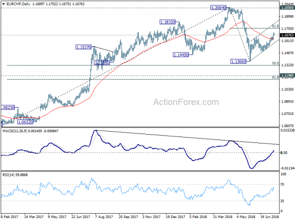 EUR/CHF Daily Chart