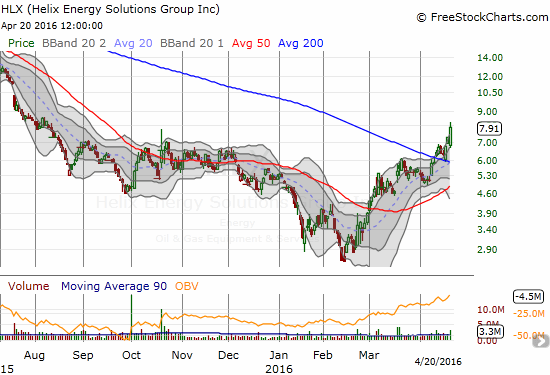 HLX Chart