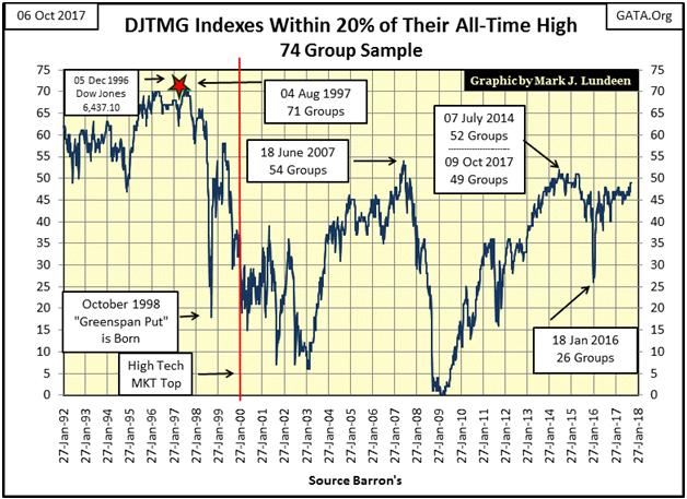 DJTMG Indexes Within 20% Of Their All-Time high