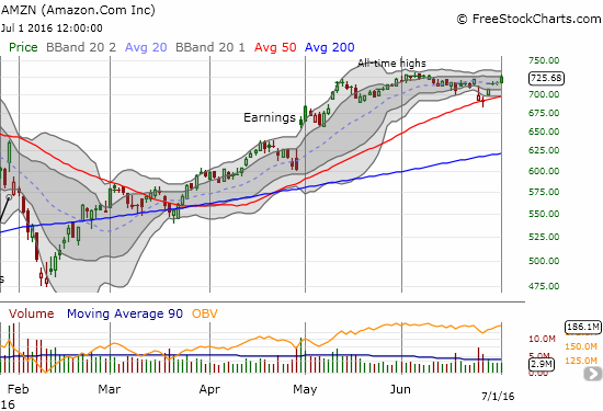 AMZN Chart