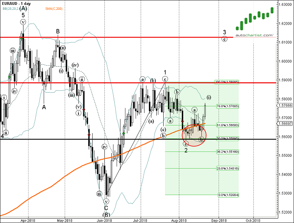 EUR/AUD Daily Chart