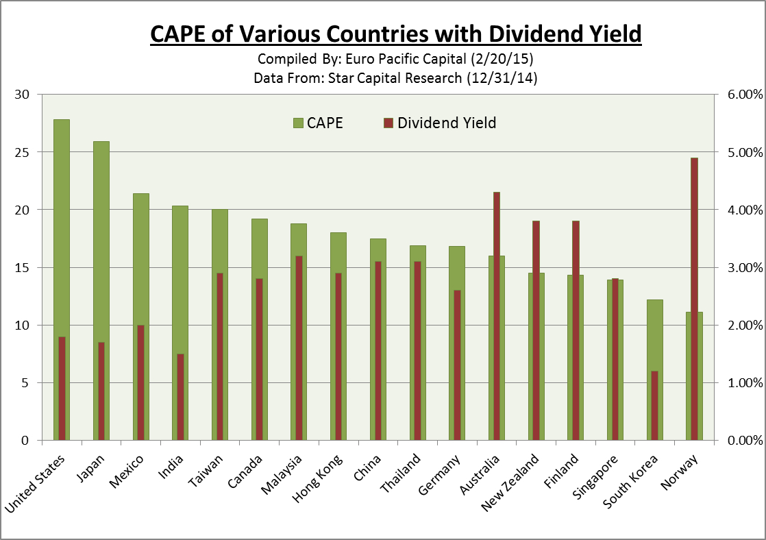 Dividend-Yielding Countries