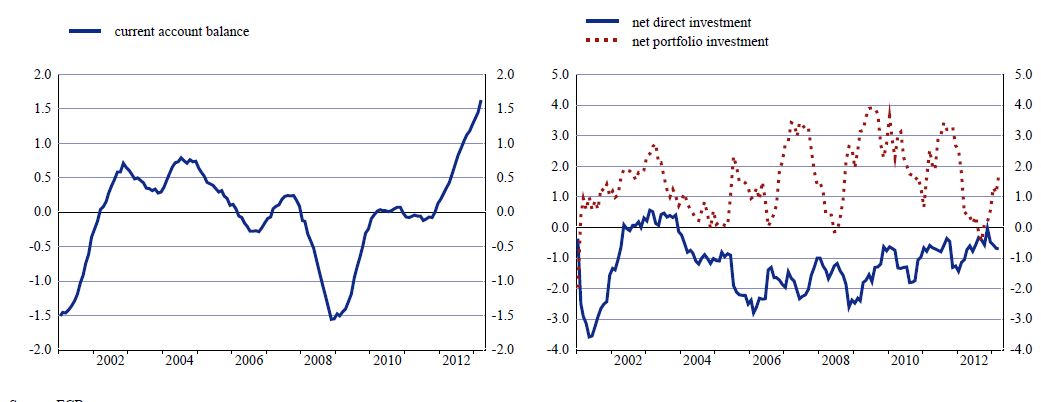 Balance of Payments Eurozone 2013