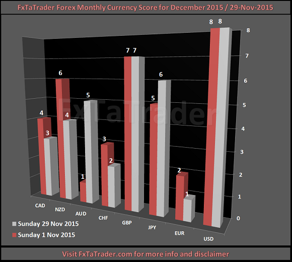 Forex Monthly Currency Score