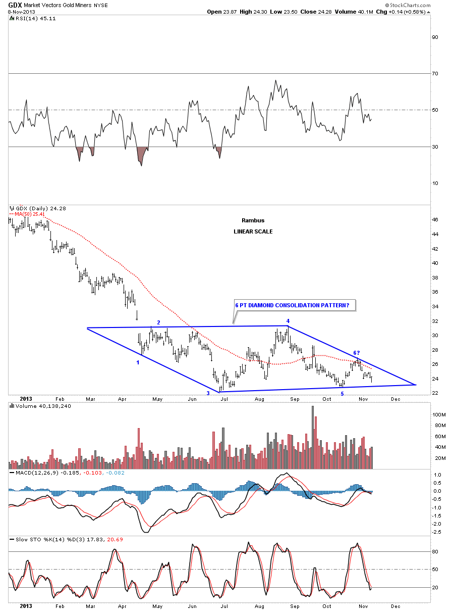 GDX  with 6 Point Diamond Consolidation Pattern