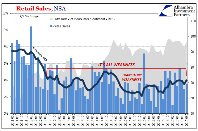 Retail Sales NSA