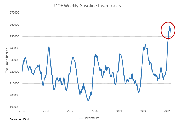 DOE Weekly Gasoline Inventories