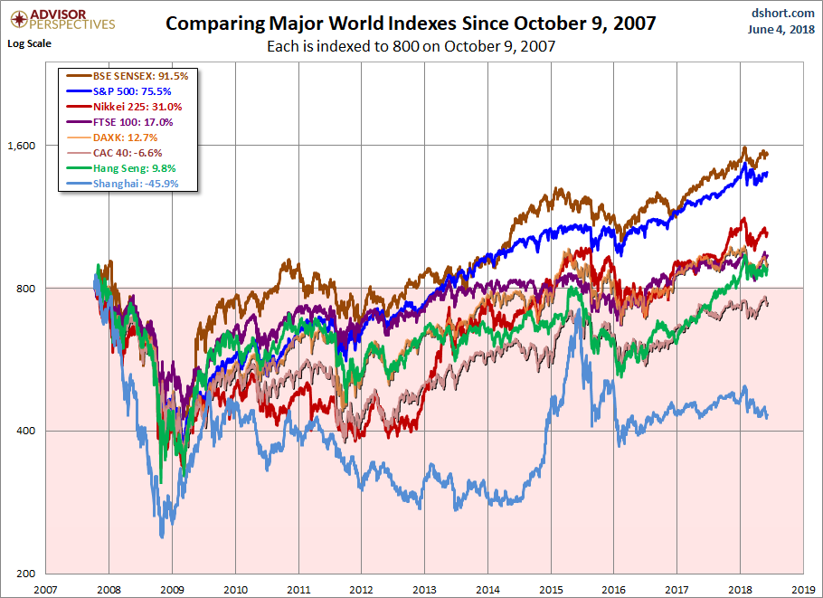 Global Indices Since October 2007