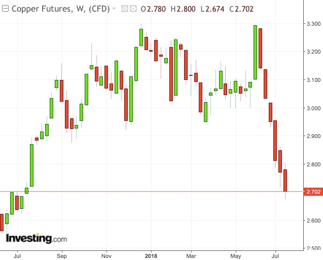 Copper Weekly Chart