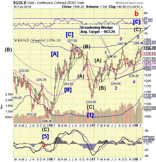 Gold Chart