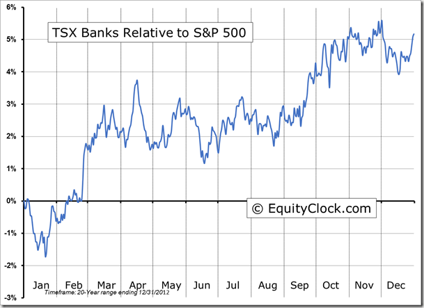 TSX Bank Relative Chart