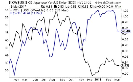Weekly FXY:USD vs Oil
