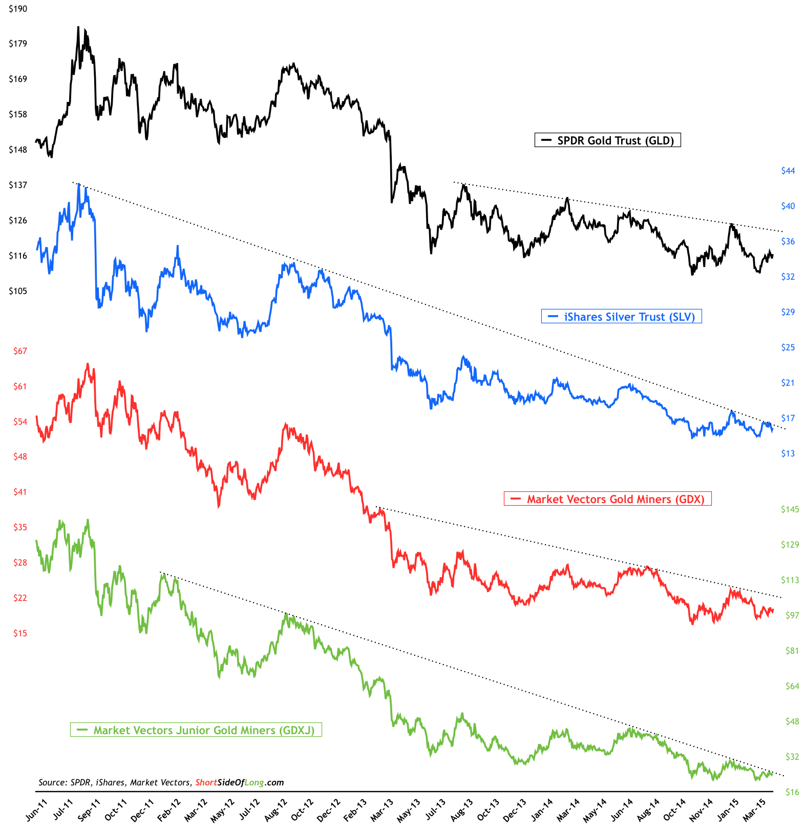 Precious Metals Bear Market