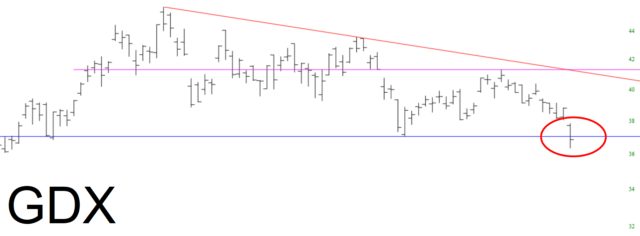 GDX Chart.