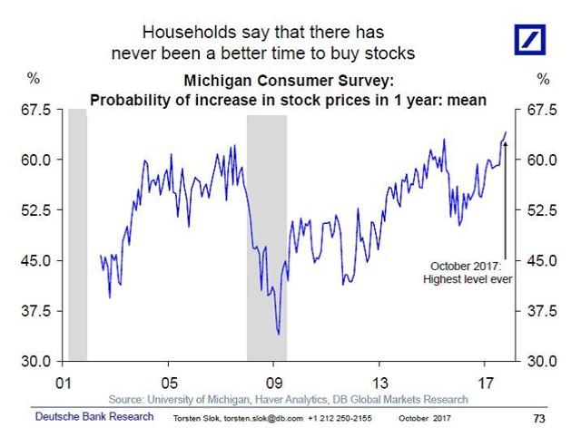 Michigan Consumer Survey 2001-2017