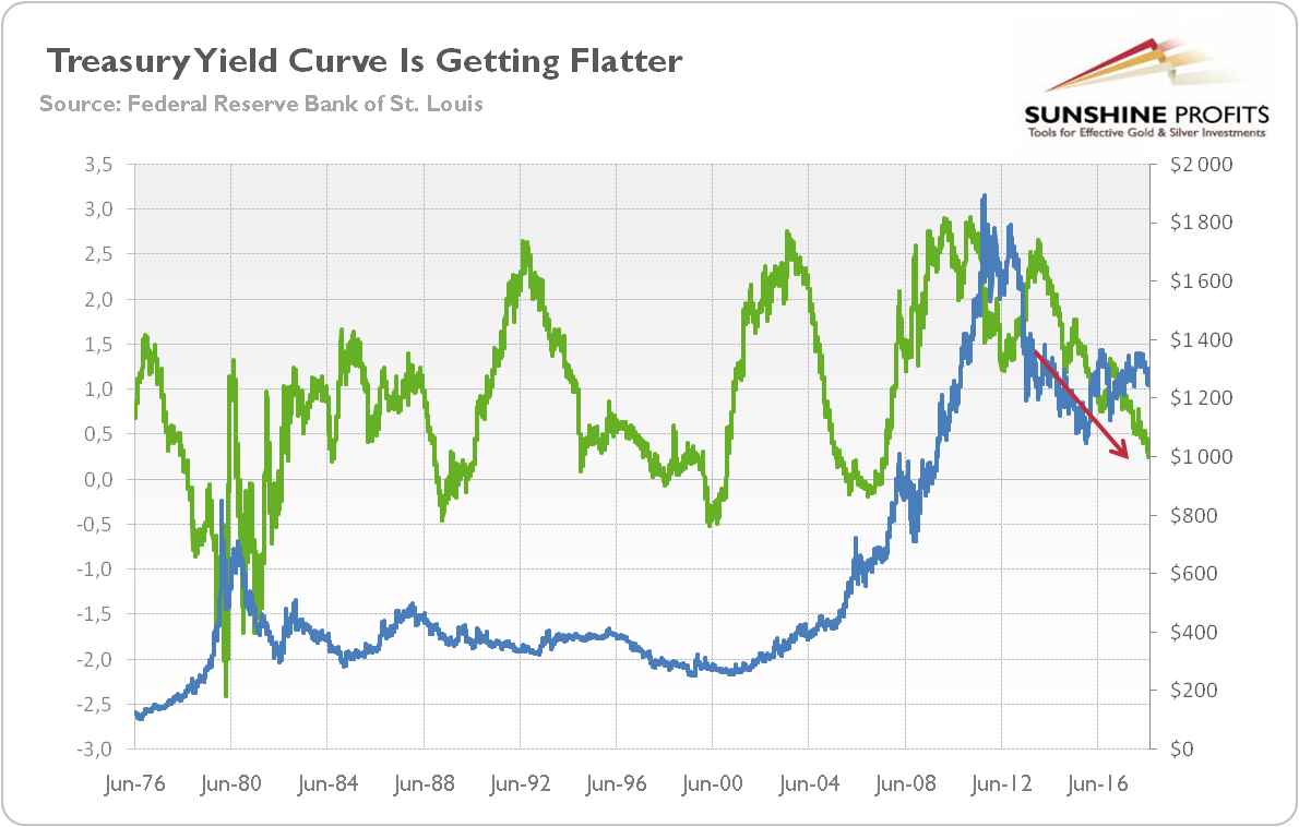 Treasury Yield Curve Is Getting Flatter