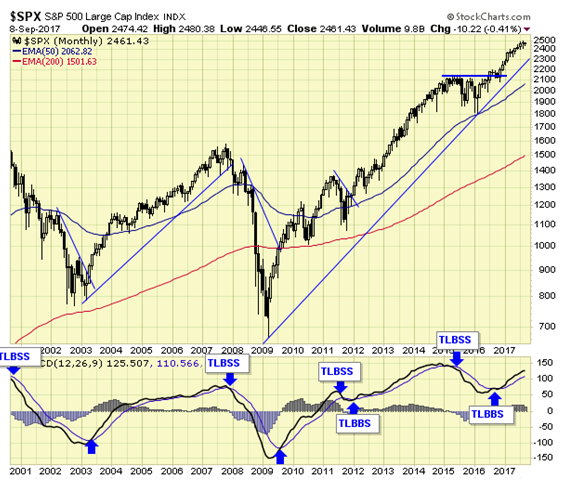 SPX Monthly Chart