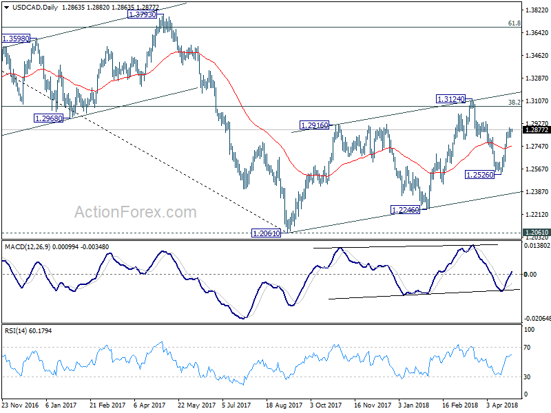 USD/CAD Daily Chart