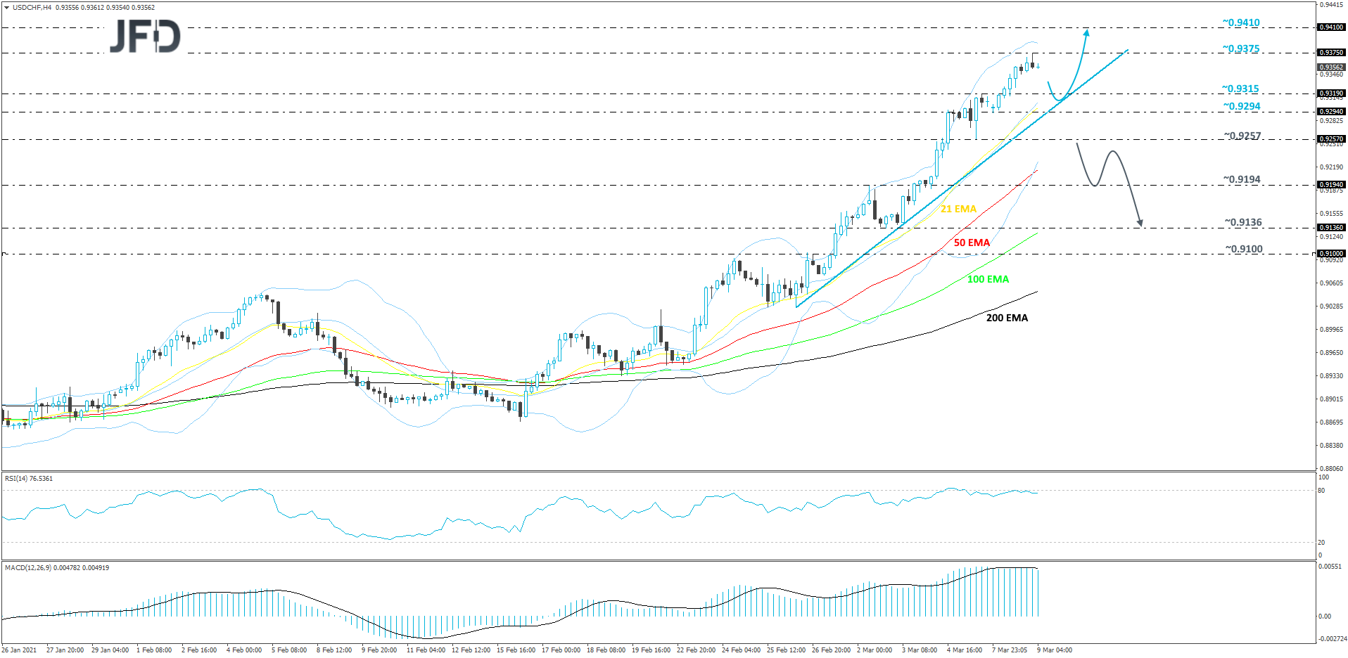 USD/CHF 4-hour chart technical analysis