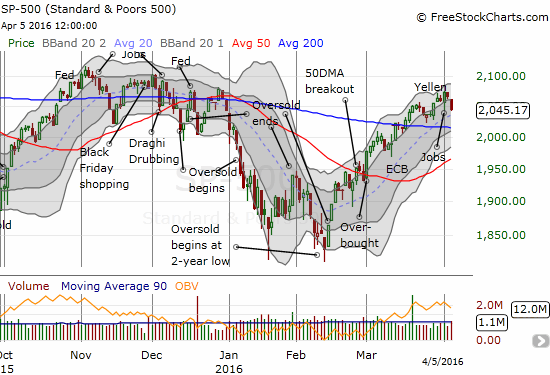 S&P 500 stumbles out of its primary uptrend