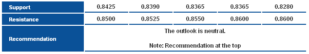 NZD/USD S&R Chart