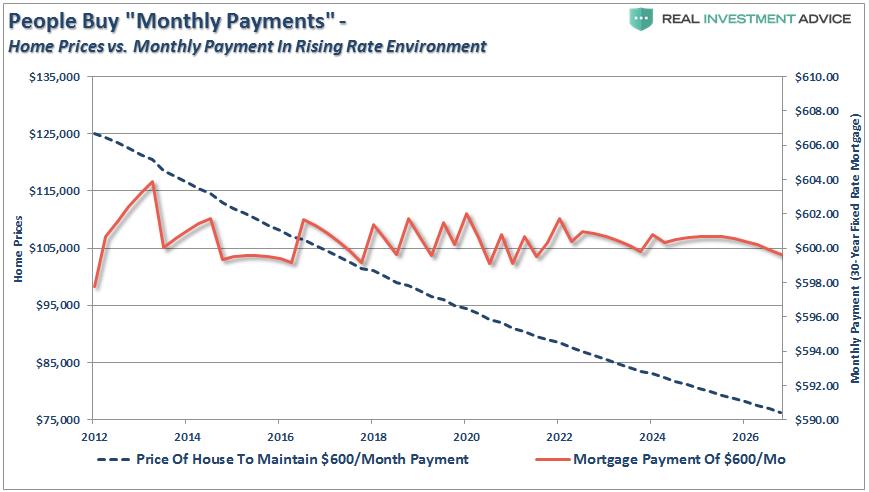 People Buy Monthly Payments