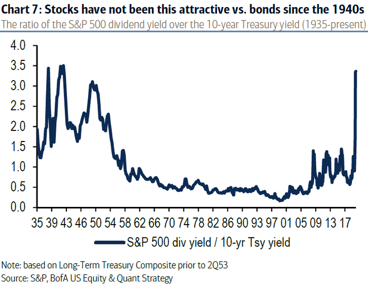 Stocks Vs Bonds - Since 1940s