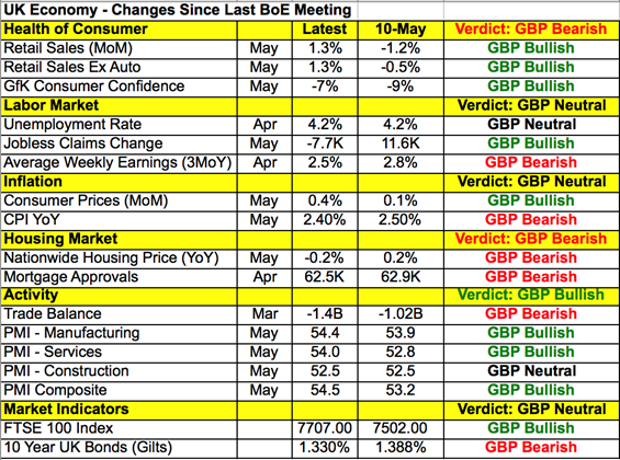 UK Economy - Changes Since Last BoE Meeting